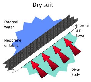 Drysuit function